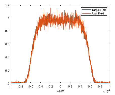Lateral Intensity Profile Comparison of the 532 nm Diffractive Beam Shaper Beam Spot -