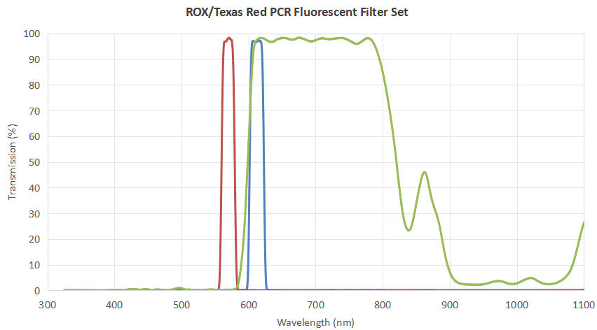 ROX Optical Red Bandpass Fluorescent Filters Set For PCR