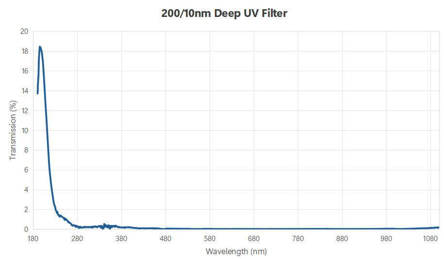 200nm VUV Deep UV Filter FWHM 20nm 200nm VUV Deep UV Filter FWHM 20nm