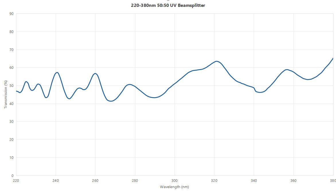 220-380nm T50:R50 UV Beamsplitter 220-380nm T50:R50 UV Beamsplitter