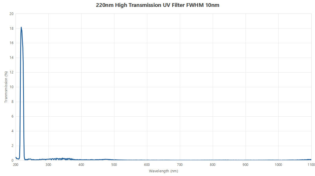220nm High Transmission UV filter FWHM 10nm