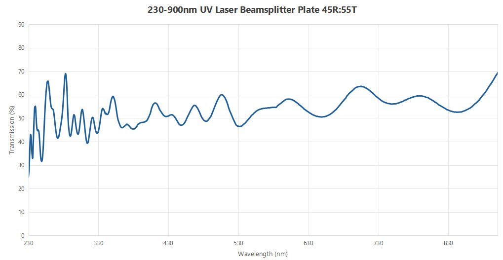 230-900nm Wideband UV Laser Beamsplitter Plate 45R:55T 230-900nm Wideband UV Laser Beamsplitter Plate 45R:55T