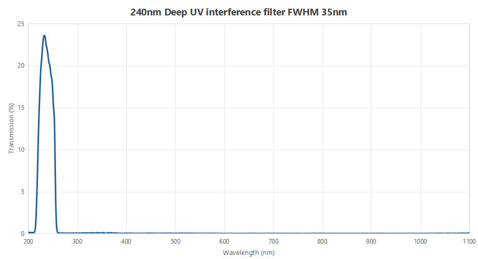 240nm UVC Deep UV Interference filter FWHM 35nm 240nm UVC Deep UV Interference filter FWHM 35nm