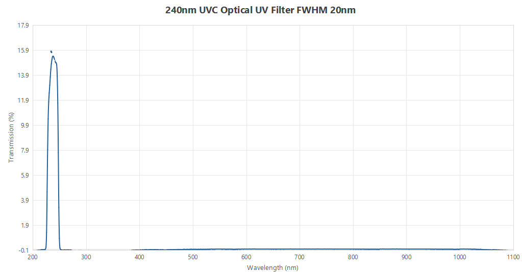 240nm UVC Optical UV Filter FWHM 20nm