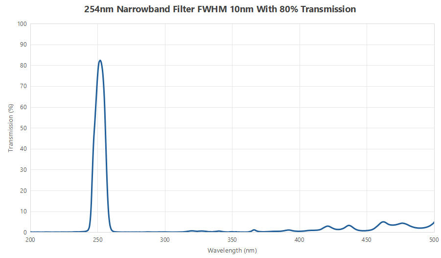 254nm UV Narrowband Filter FWHM 10nm 80% Transmission