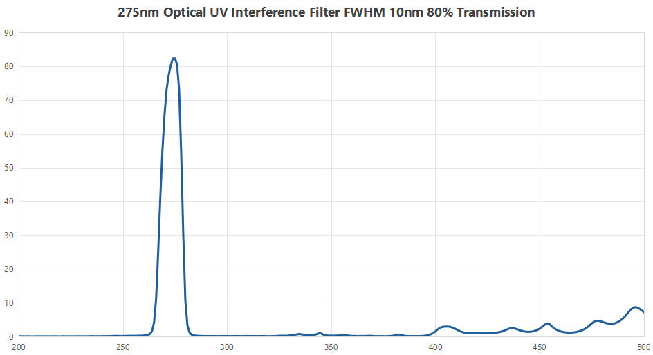 275nm Optical UV Interference Filter FWHM 10nm 80% Transmission
