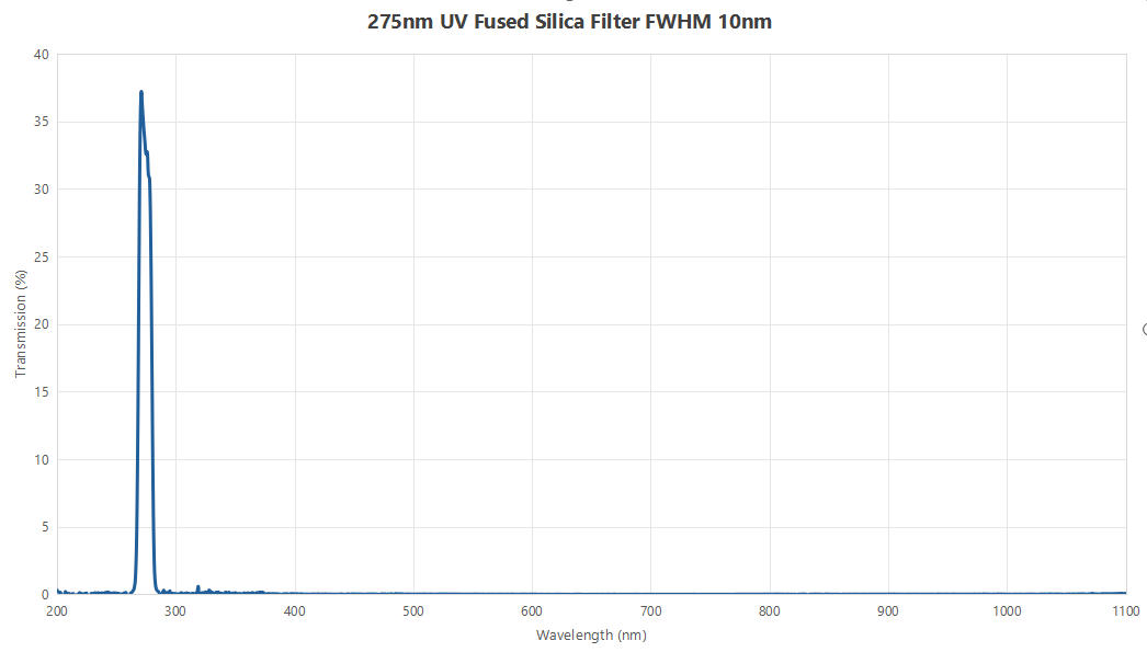 275nm UV Fused Silica Filter FWHM 10nm