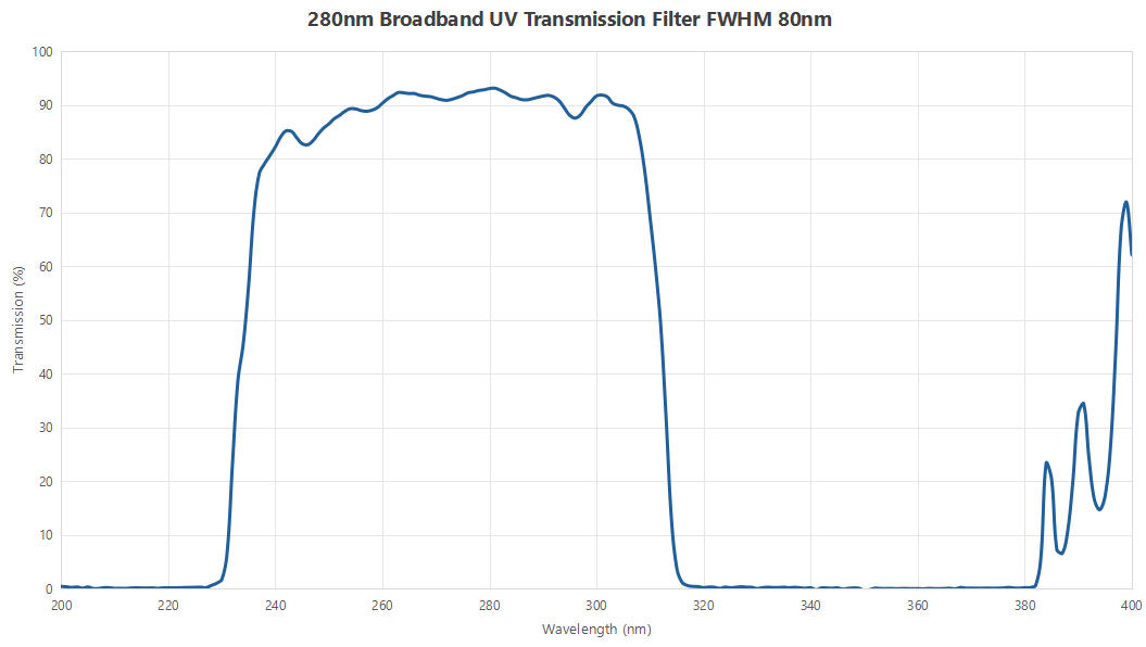 280nm Broadband UV Transmission Filter FWHM 80nm