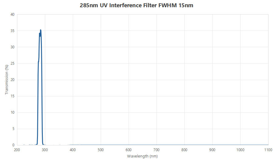 285nm UV Interference Filter FWHM 15nm 285nm UV Interference Filter FWHM 15nm