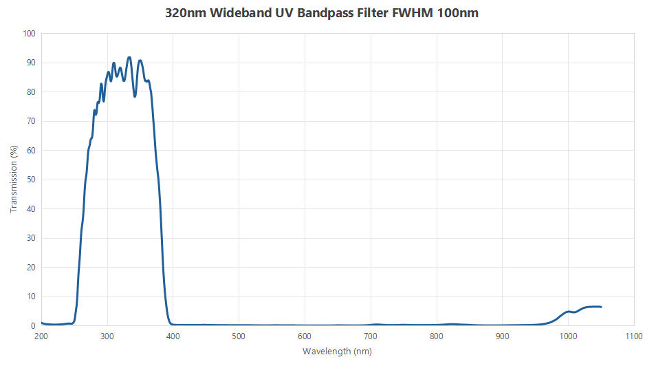 320nm Wideband UV Bandpass Filter FWHM 100nm 320nm Wideband UV Bandpass Filter FWHM 100nm