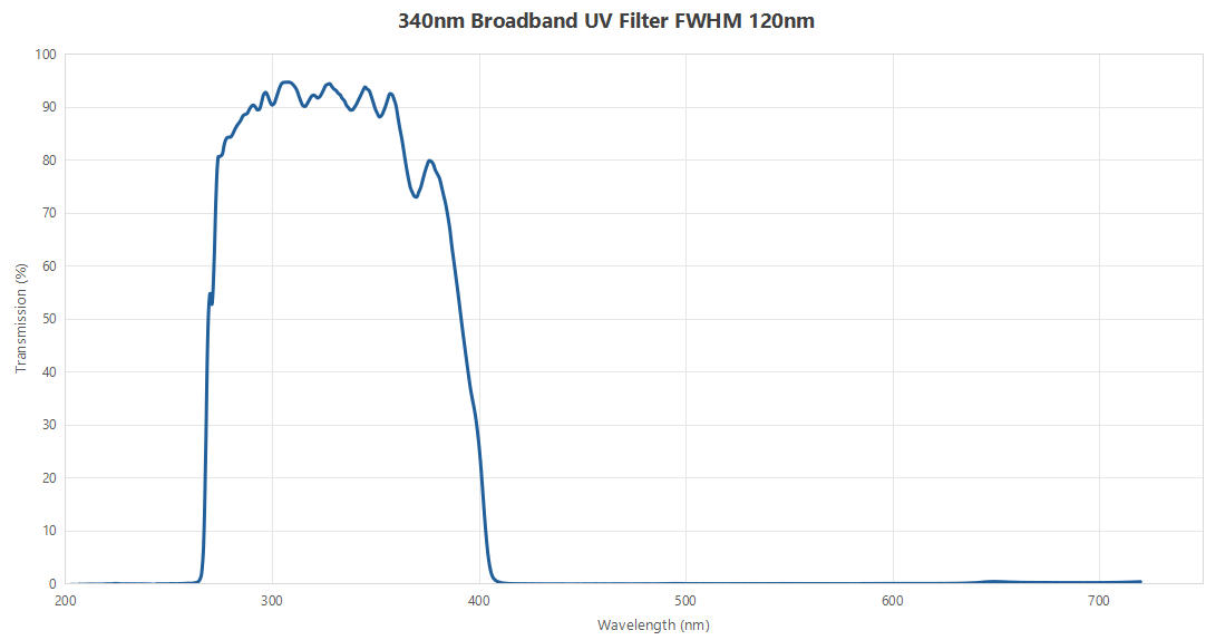 340nm Broadband UV Filter FWHM 120nm 340nm Broadband UV Filter FWHM 120nm