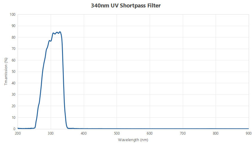 340nm UV Shortpass Filter 340nm UV Shortpass Filter