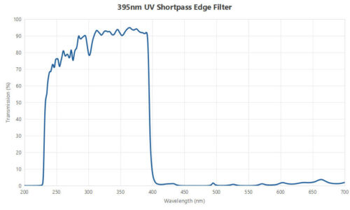 395nm UV Shortpass Edge Filter -