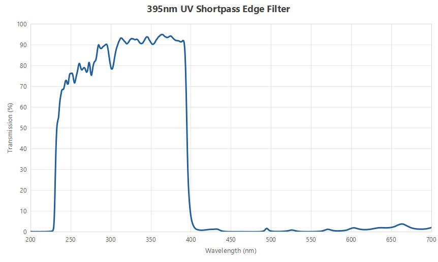 395nm UV Shortpass Edge Filter 395nm UV Shortpass Edge Filter