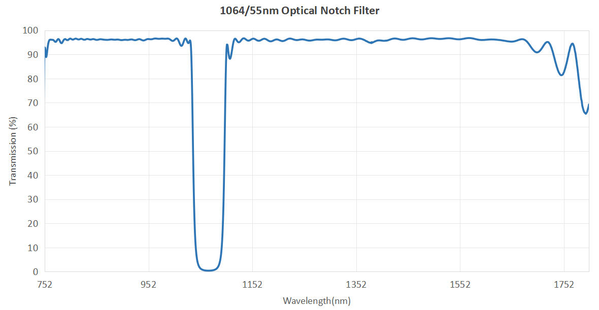1064/55nm Optical Notch Filter | Bandstop Filter Manufacturer