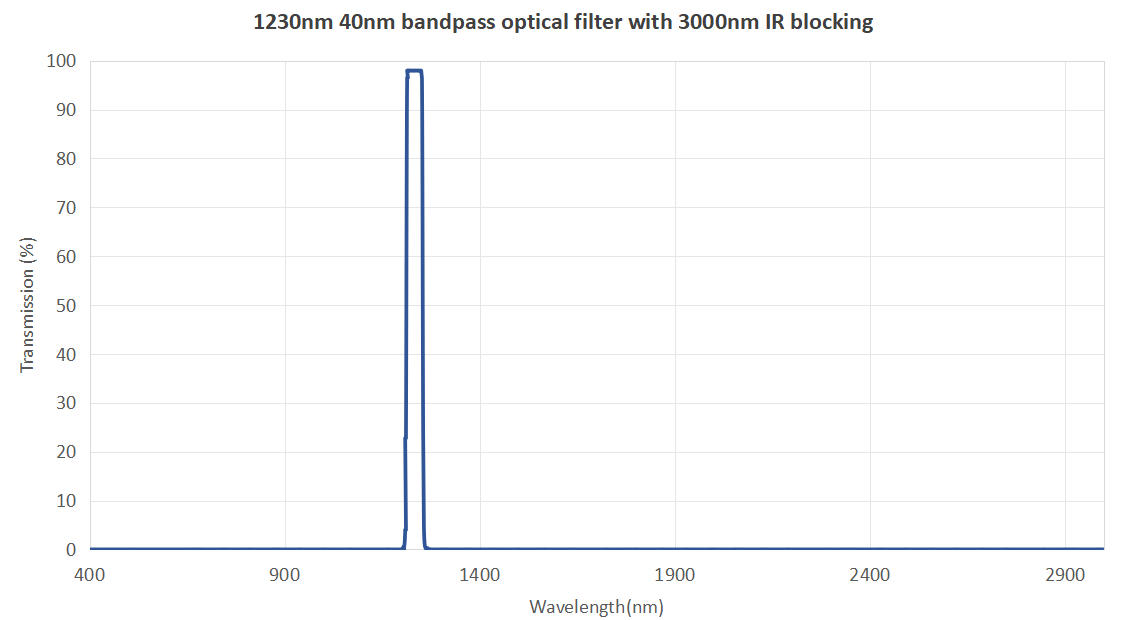 Custom 1230nm Optical Filter – 40nm Bandwidth Wide Band Blocking To 3000nm