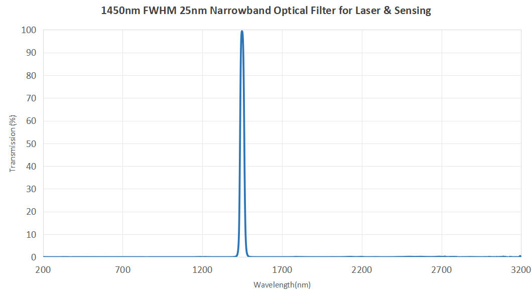 1450nm FWHM 25nm Narrowband Optical Filter for Laser & Sensing