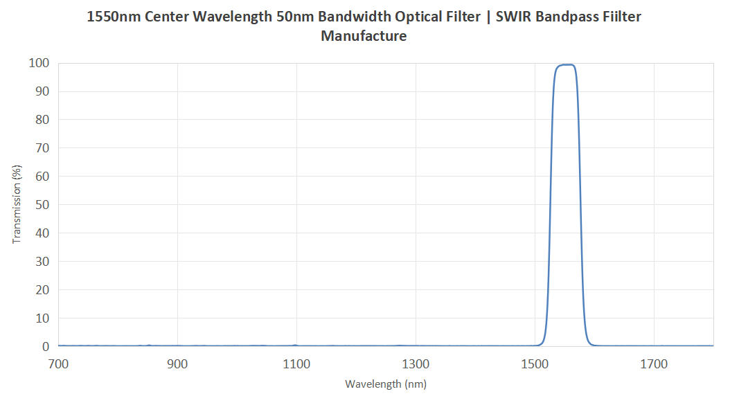 1550nm/50nm Bandwidth Optical Filter | SWIR Bandpass Filter Manufacture