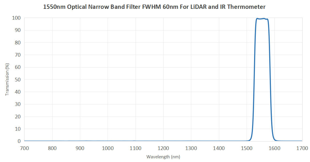 1550nm Optical Narrow Band Filter FWHM 60nm For LiDAR and IR Thermometer