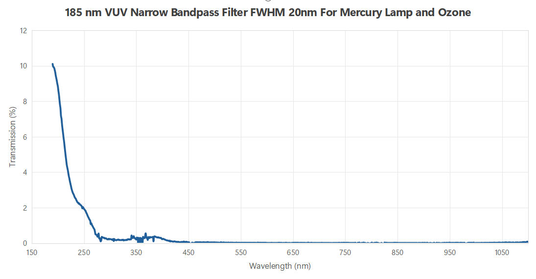 185 nm VUV Narrow Bandpass Filter FWHM 20nm For Mercury Lamp and Ozone