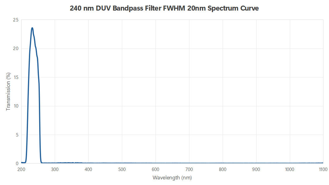 240 nm DUV Bandpass Filter FWHM 20nm Fused Silica Substrate