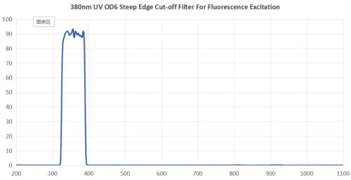 380nm UV OD6 Steep Edge Cut off Filter For Fluorescence Excitation -