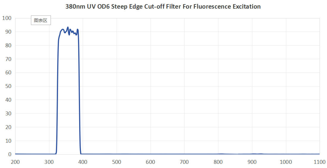 380nm UV OD6 Steep Edge Cut-off Filter For Fluorescence Excitation