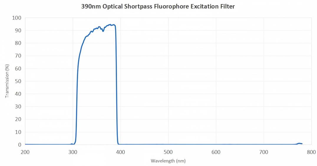 390nm Optical Shortpass Fluorophore Excitation Filter 390nm Optical Shortpass Fluorophore Excitation Filter