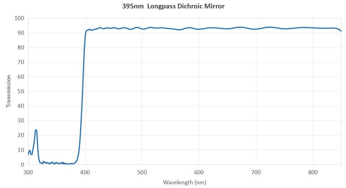 395nm Longpass Dichroic Mirror | Dichroic Filter Manufacturer 395nm Longpass Dichroic Mirror | Dichroic Filter Manufacturer