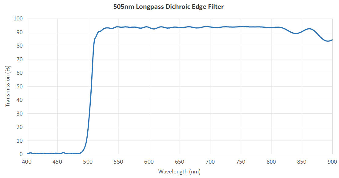 505nm Longpass Dichroic Edge Filter | Dichoic Beamsplitter Manufacturer 505nm Longpass Dichroic Edge Filter | Dichoic Beamsplitter Manufacturer