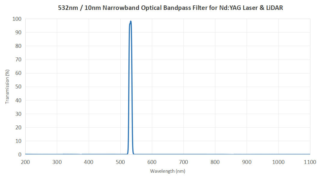 532nm/10nm Narrowband Optical Filter | Laser Line Filter Manufacturer