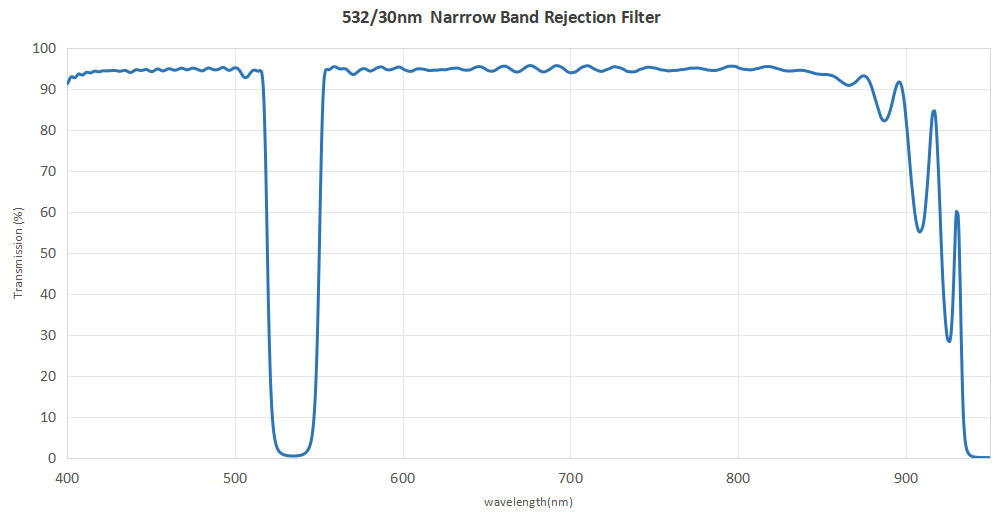 532/30nm Narrrow Band Rejection Filter | Notch Filter Manufacturer
