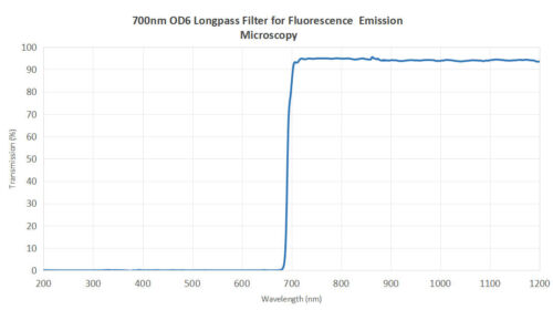 700nm OD6 Longpass Filter for Fluorescence Emission -