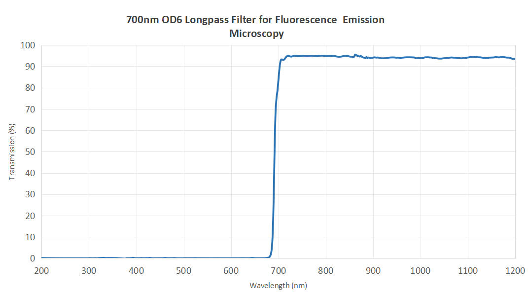 700nm OD6 Longpass Filter for Fluorescence Microscopy | Fluorescence Filter Manufacturer