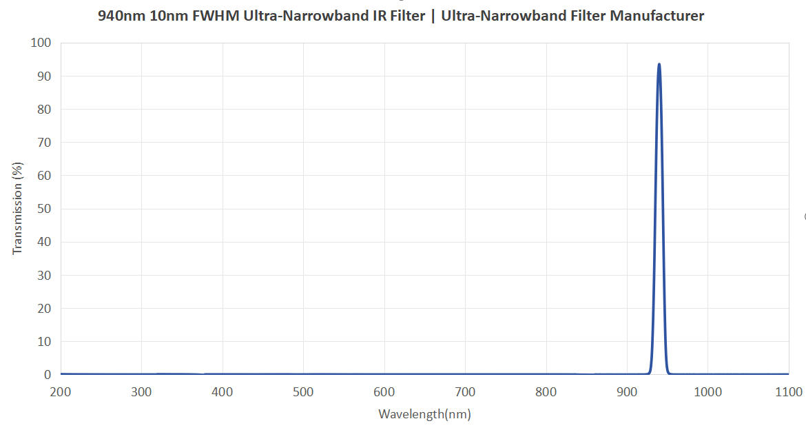 940nm 10nm FWHM Ultra-Narrowband IR Filter | Ultra-Narrowband Filter Manufacturer 940nm 10nm FWHM Ultra-Narrowband IR Filter | Ultra-Narrowband Filter Manufacturer