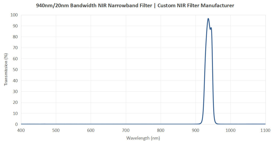 940nm/20nm Bandwidth NIR Narrowband Filter | Custom NIR Filter Manufacturer 940nm/20nm Bandwidth NIR Narrowband Filter | Custom NIR Filter Manufacturer