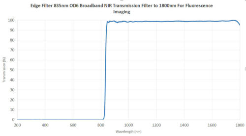 Edge Filter 835nm OD6 Broadband NIR Transmission Filter to 1800nm For Fluorescence Imaging -