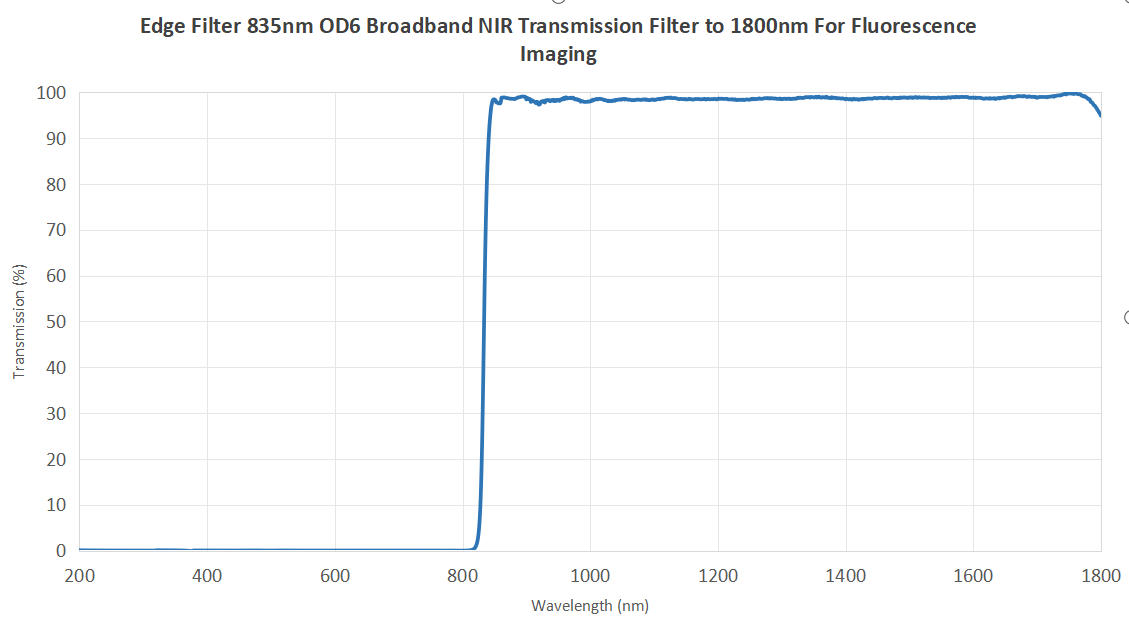 Edge Filter 835nm OD6 | Broadband NIR Transmission Filter to 1800nm For Fluorescence Imaging