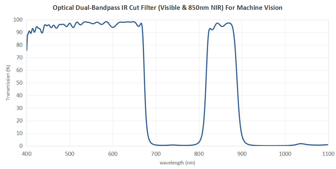 Optical Dual-Bandpass IR Cut Filter (Visible & 850nm NIR) For Machine Vision