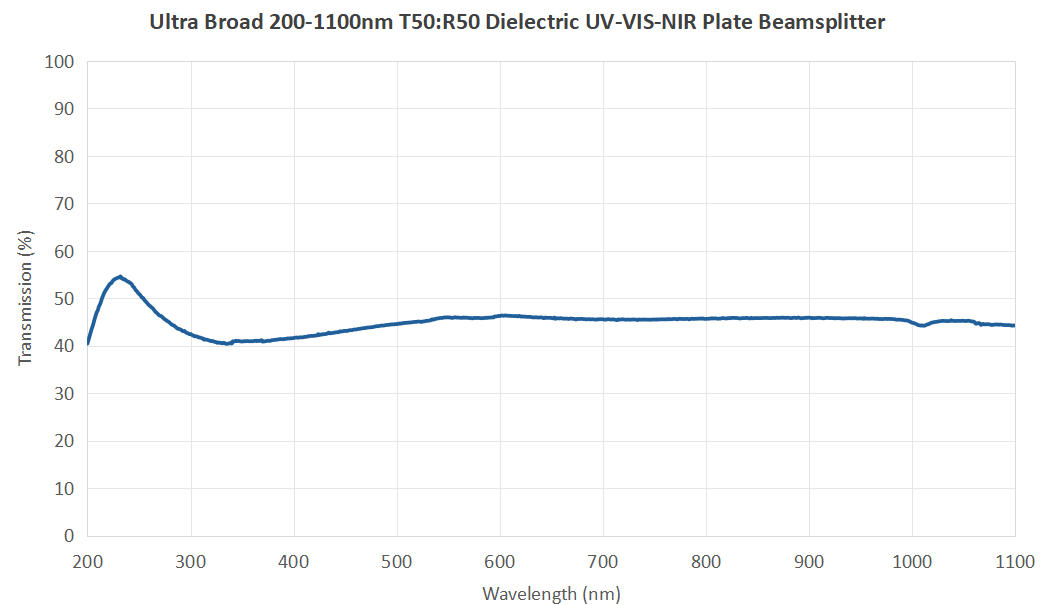 200-1100nm Ultra Broadband T50:R50 Dielectric UV-VIS-NIR Plate Beamsplitter
